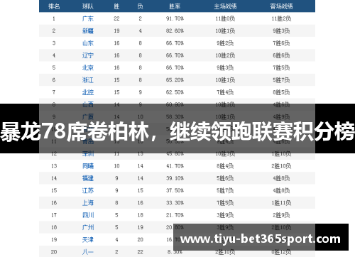 暴龙78席卷柏林，继续领跑联赛积分榜